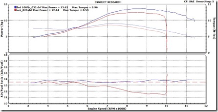 dyno ecu std vs brt