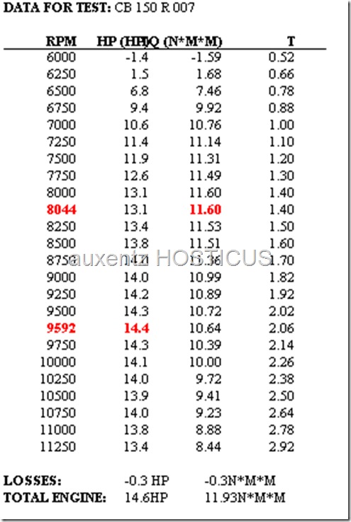 dynotest honda CB150R result