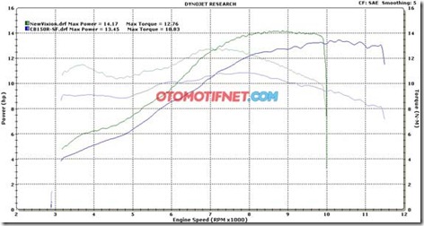 dynotest honda CB150R vs yamaha new vixion lightning