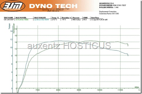 dynotest honda CB150R