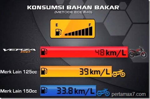 fuel cunsumtif honda verza (Small)