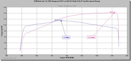 hasil dyno honda cB150R