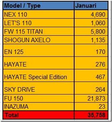 penjualan suzuki aisi