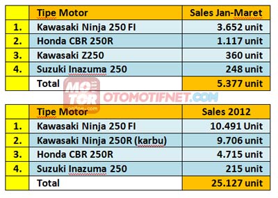 penjualan kelas 250 cc