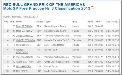 fp 3 austin pedrosa 26