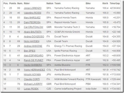 hasil motogp qatar 2013
