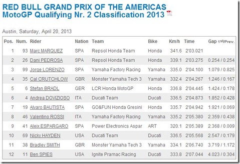 qualifying motogp austin america marquez 93