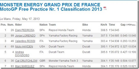 FP1 motogp le mans france