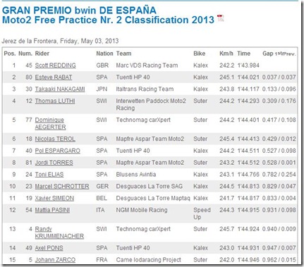 FP2 moto2 jerez