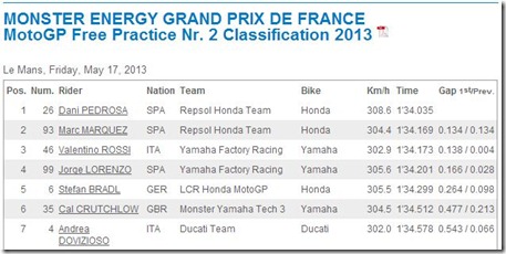 FP2 motogp le mans france