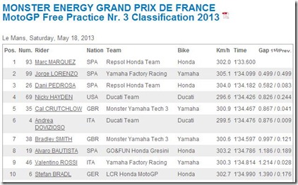 FP3 motogp le mans france