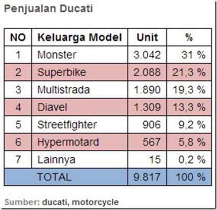 penjualan ducati