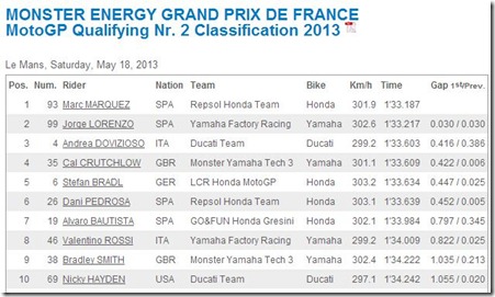 qualifying motogp le mans france 2013 marquez