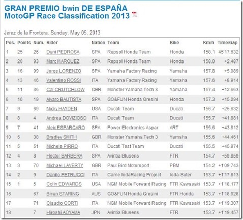 race result motogp spain 2013 (Small)