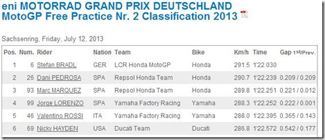 FP2 motogp sanshering