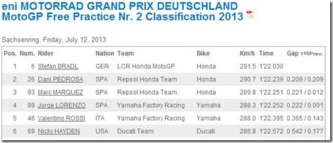 FP2 motogp sanshering