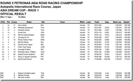 ASIA DREAM CUP 250 race 1 Autopolis Japan result (Small)
