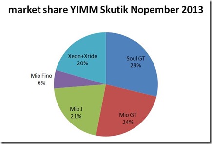 MS yamaha Skutik  nopember 2013