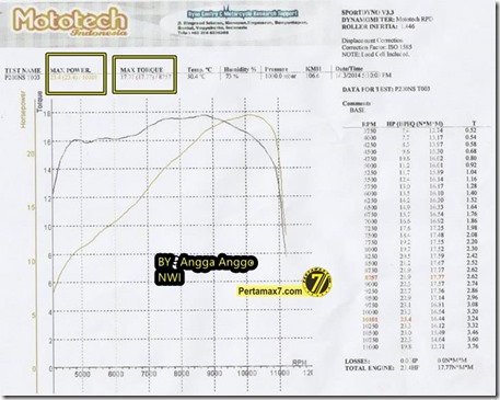 kurva dyno test kawasaki bajaj pulsar 200ns