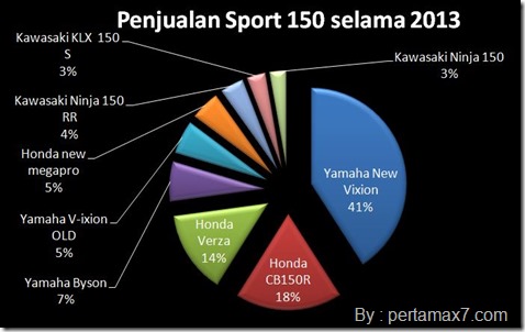 Penjualan Moto sport 150 cc selama 2013