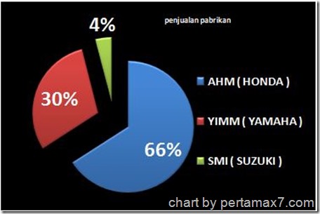 penjualan motor pabrikan 10 besar 2013