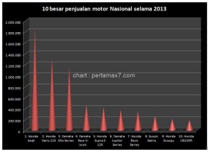 top-ten-penjualan-sepeda-motor-indonesia-2013.jpg