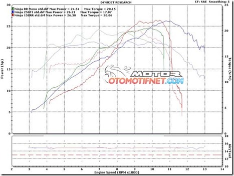 komparasi-power-Ninja-RR-mono-vs-Ninja-150RR-3 komparasi-power-Ninja-RR-mono-vs-Ninja-150RR-3