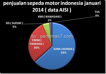 market share sepeda motor januari 2014