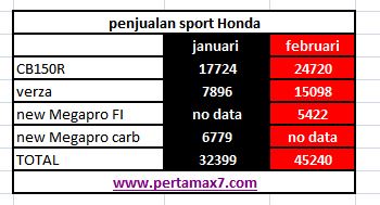 penjualan sport honda januari februari