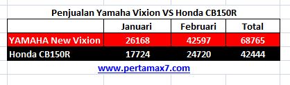 penjualan yamaha New vixion VS honda CB150R