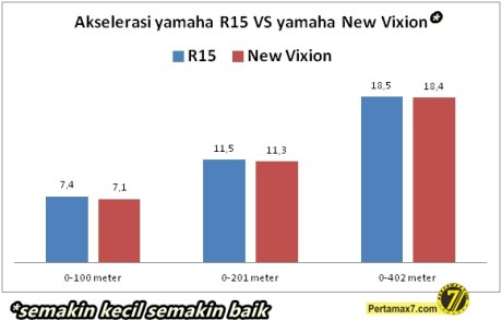 adu akselerasi Yamaha R15 Vs yamaha New Vixion 1