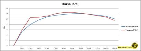 komparasi torsi honda CBR150R VS yamaha R15