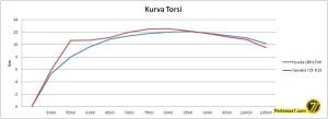 komparasi torsi honda CBR150R VS yamaha&nbsp;R15