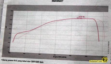 kurva power honda CBR150R VS Yamaha R15