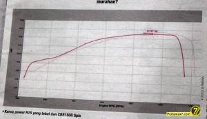 kurva power honda CBR150R VS Yamaha&nbsp;R15