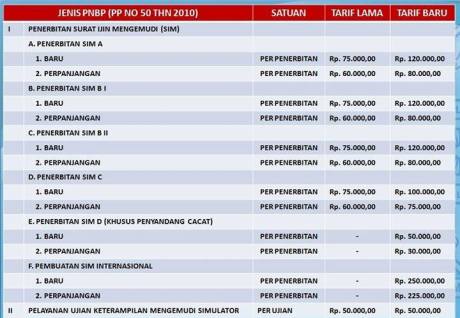 Tarif Penerbitan SIM Naik
