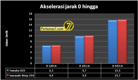 komparasi akselerasi Yamaha R25 VS Kawasaki Ninja 250 FI jarak