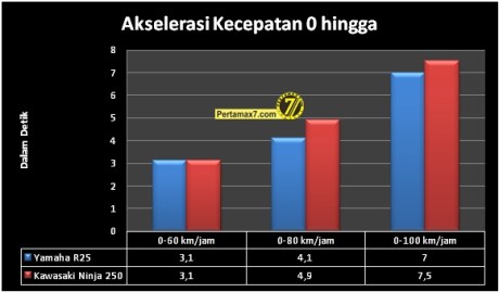 komparasi akselerasi Yamaha R25 VS Kawasaki Ninja 250 FI