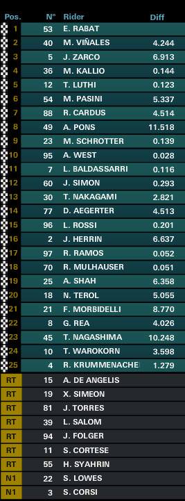 Moto2 Race Classification