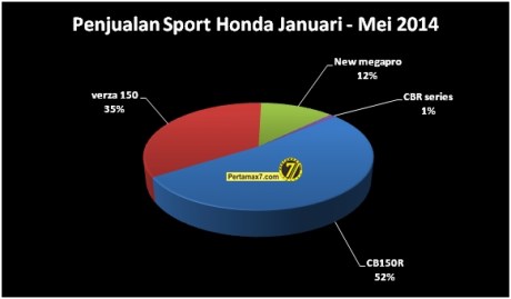 penjualan motor sport Honda indonesia bulan januari sampai Juni 2014