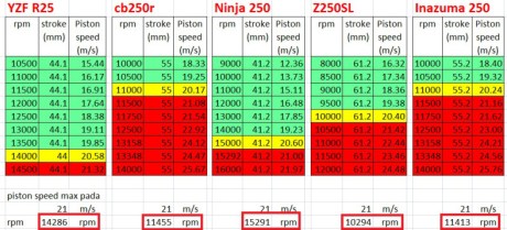 sport-250-piston-speed