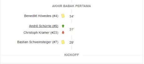 babak pertama final jerman vs argentina piala dunia 2014