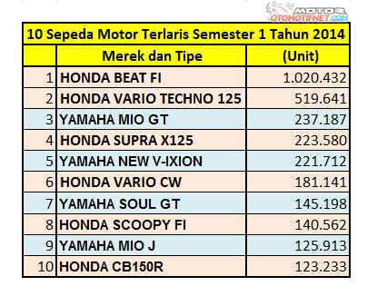 daftar 10 Motor-terlaris-semester-1-2014-2