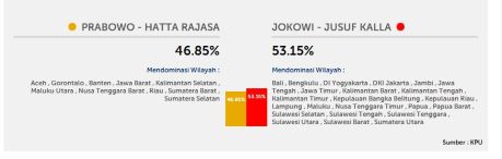 data hasil pilpres 2014