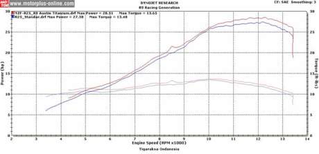 hasil dynotest yamaha R25 motorplus