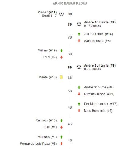 hasil Jerman Vs Brazil SemiFinal Piala Dunia 2014 7-1 1