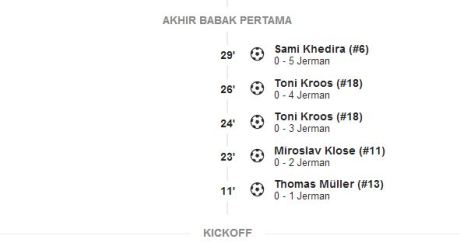 hasil Jerman Vs Brazil SemiFinal Piala Dunia 2014 7-1 2