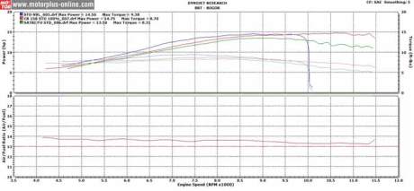 Kurva dynotest Honda CB150R VS Yamaha New Vixion VS Suzuki Satria F