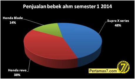 Penjualan motor BEBEK AHM semester 1 2014