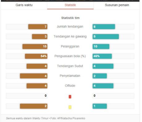 statistik belanda vs argentina semifinal piala dunia 2014